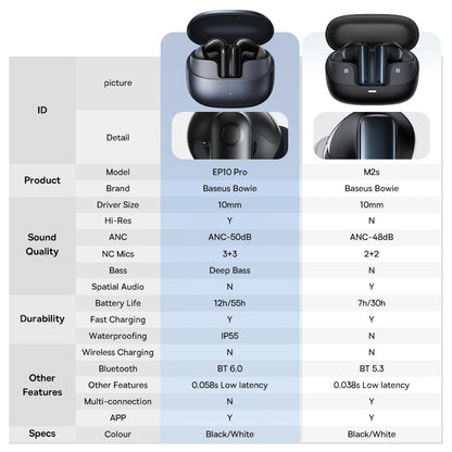 Baseus EP10 Pro ANC Wireless Earbuds – Bluetooth 6.0, Hi-Res LDAC & Adaptive Noise Cancellation up to 50dB